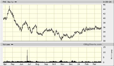 fhi stock - federated Hermes r share price.